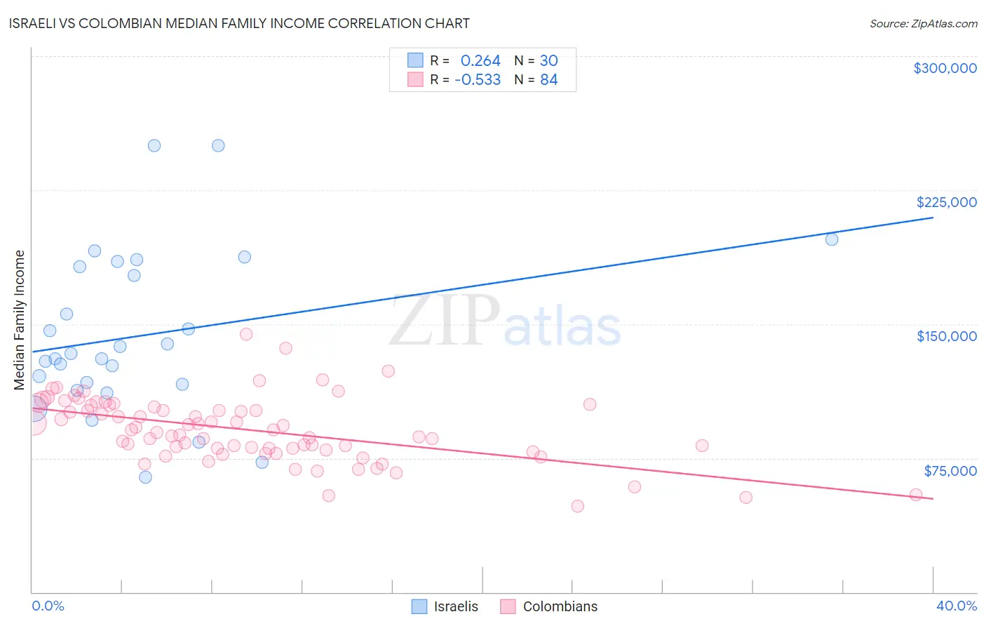 Israeli vs Colombian Median Family Income