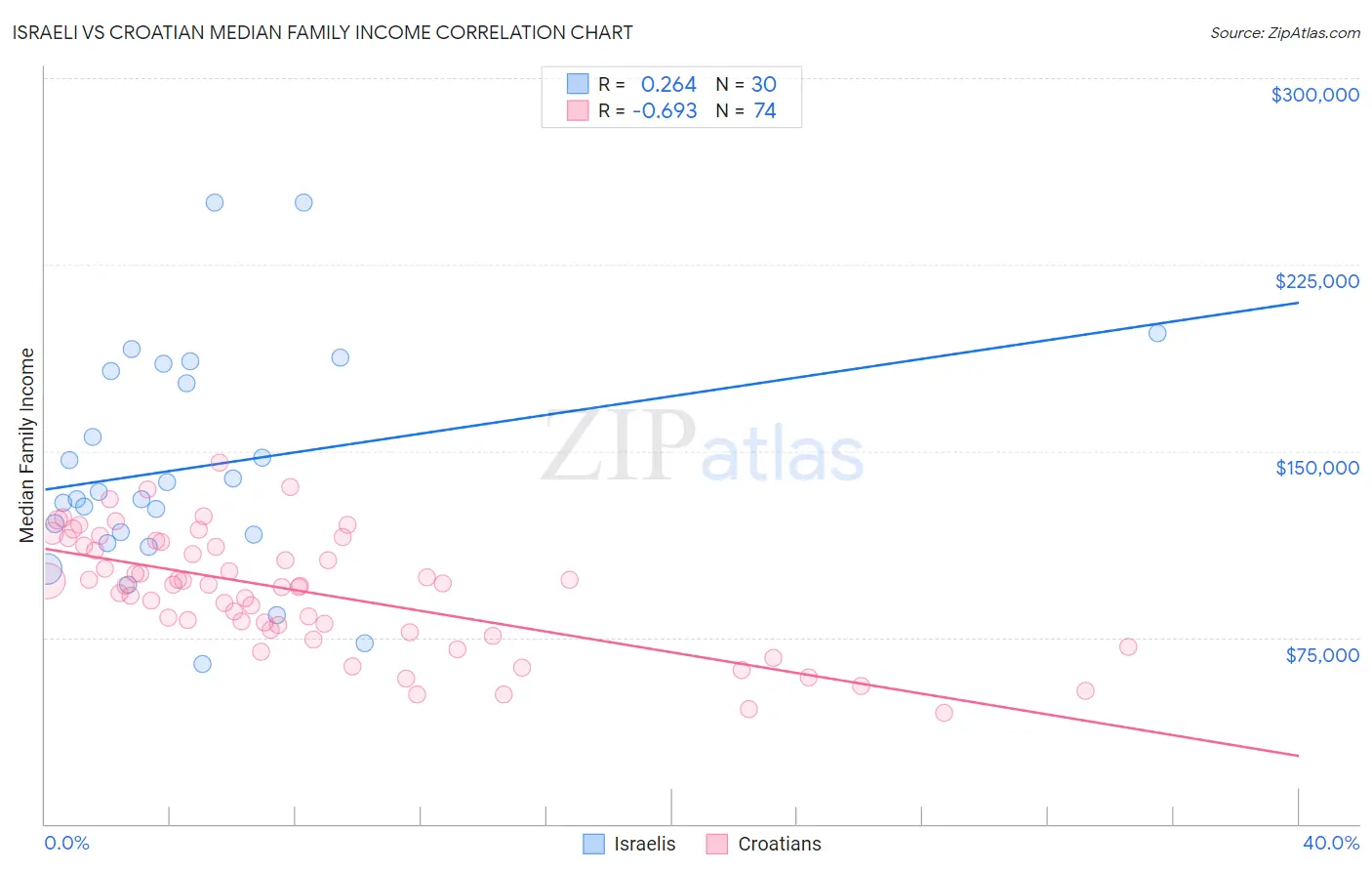 Israeli vs Croatian Median Family Income