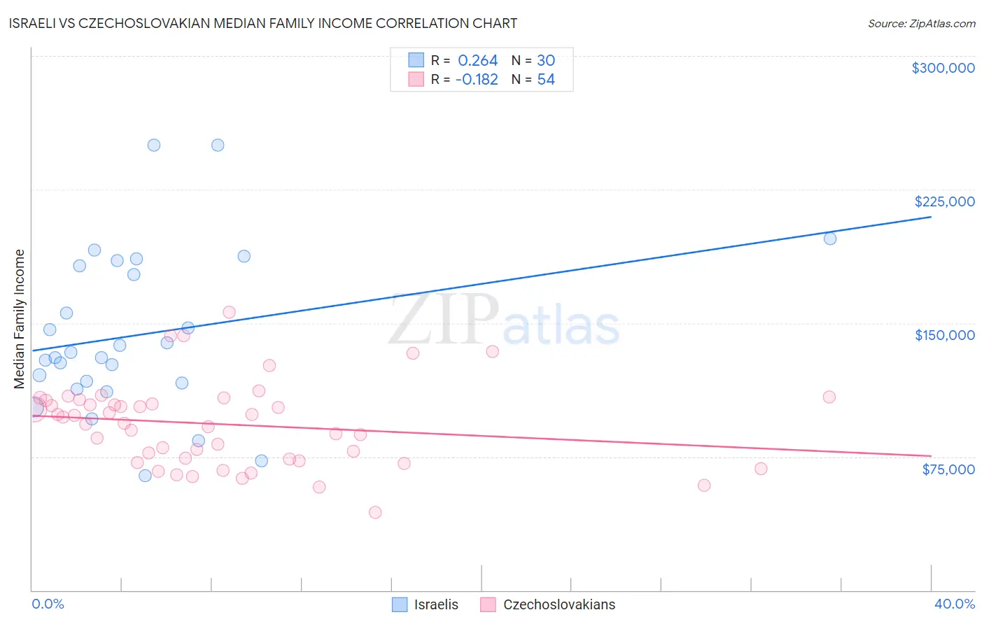 Israeli vs Czechoslovakian Median Family Income