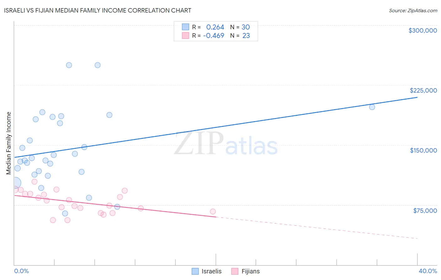 Israeli vs Fijian Median Family Income