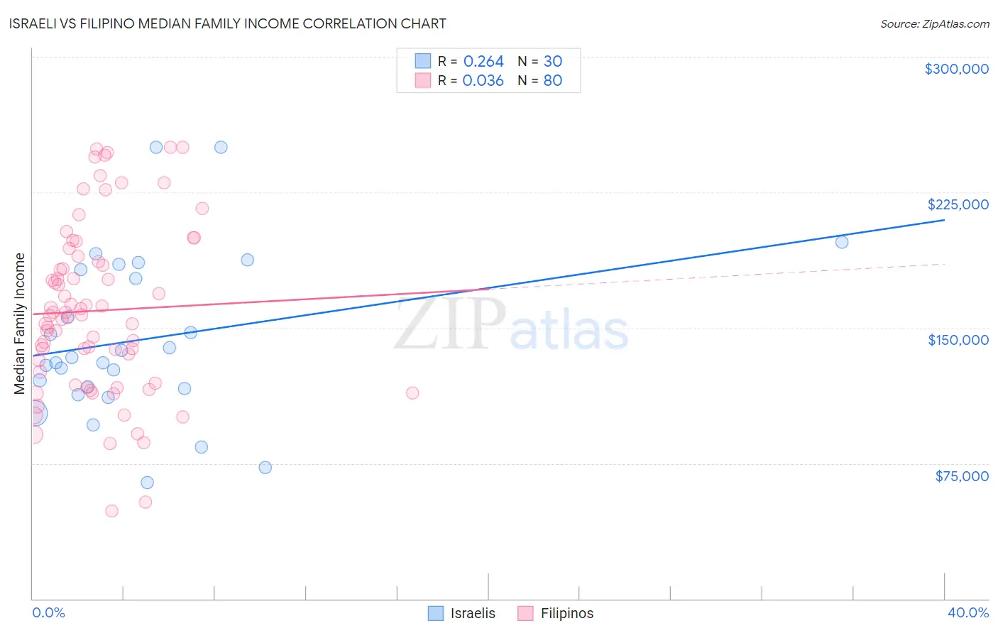 Israeli vs Filipino Median Family Income