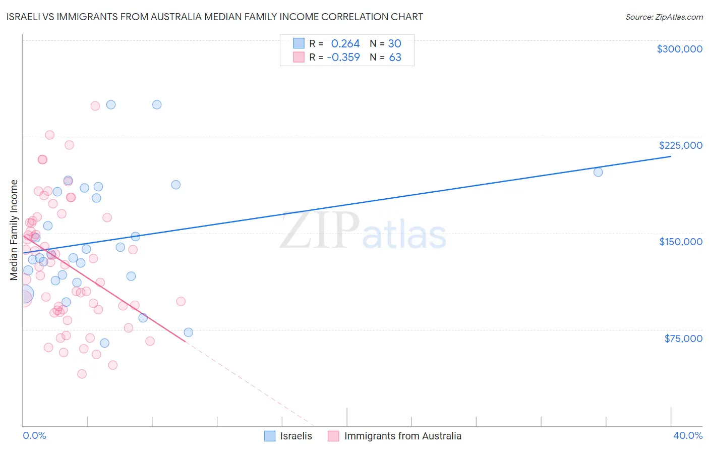 Israeli vs Immigrants from Australia Median Family Income