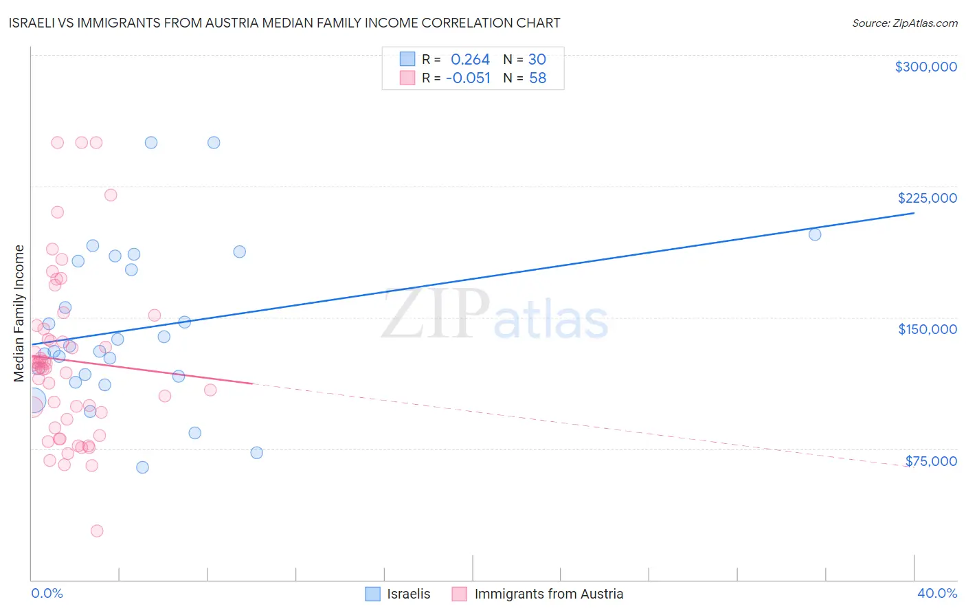 Israeli vs Immigrants from Austria Median Family Income