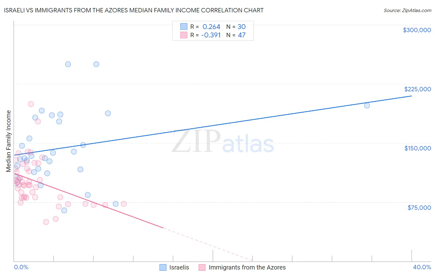 Israeli vs Immigrants from the Azores Median Family Income