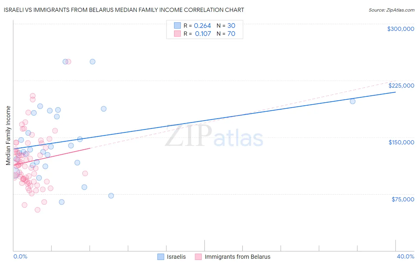 Israeli vs Immigrants from Belarus Median Family Income