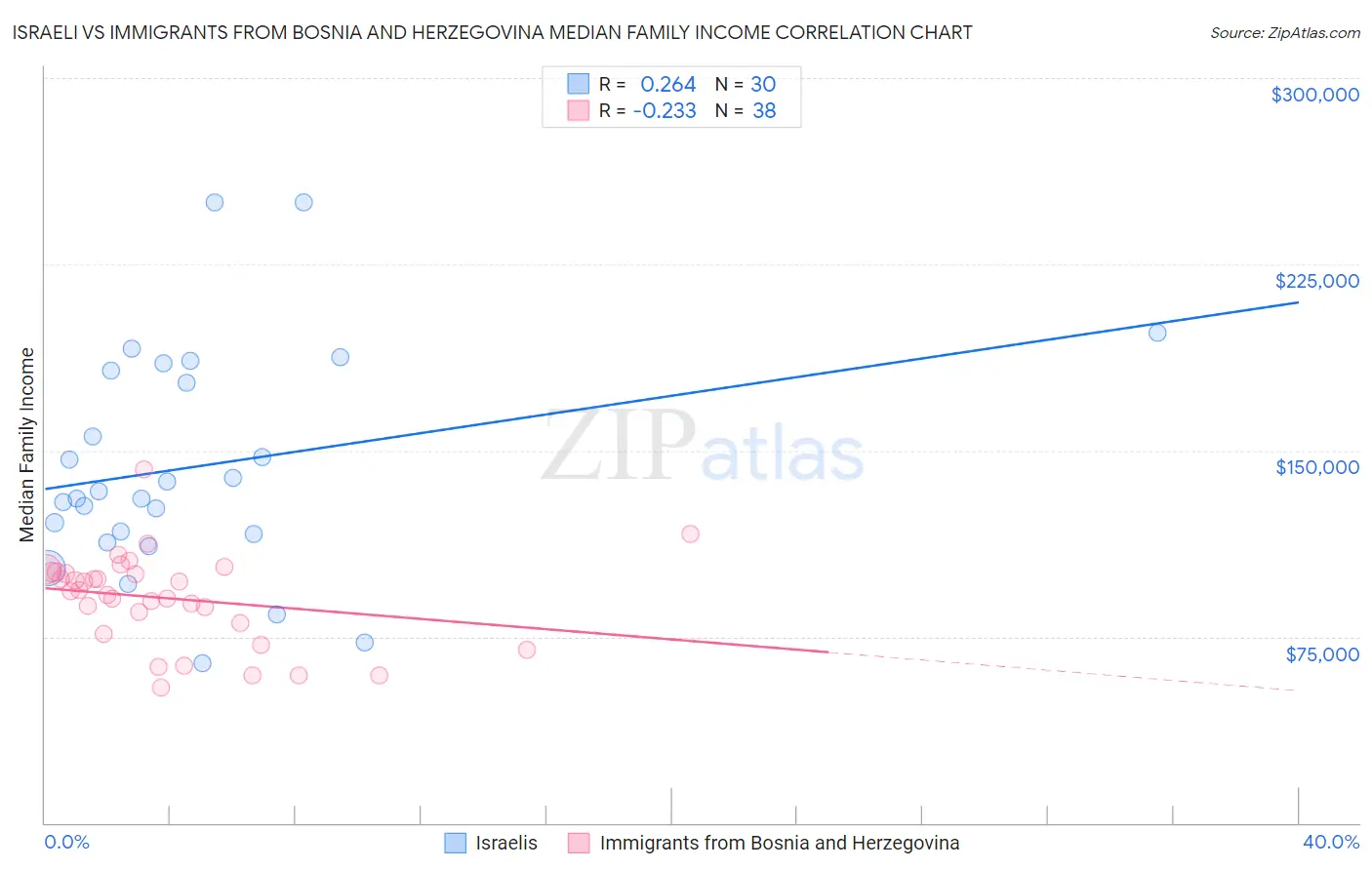 Israeli vs Immigrants from Bosnia and Herzegovina Median Family Income