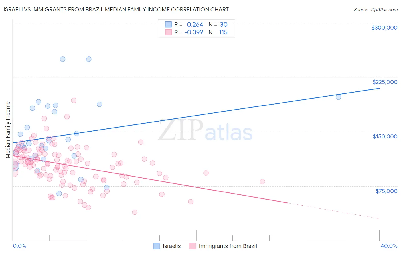 Israeli vs Immigrants from Brazil Median Family Income