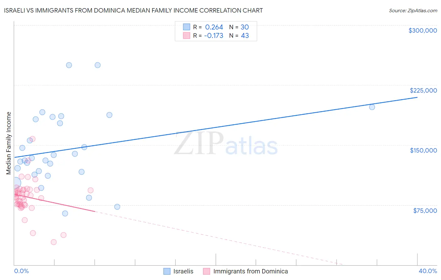 Israeli vs Immigrants from Dominica Median Family Income