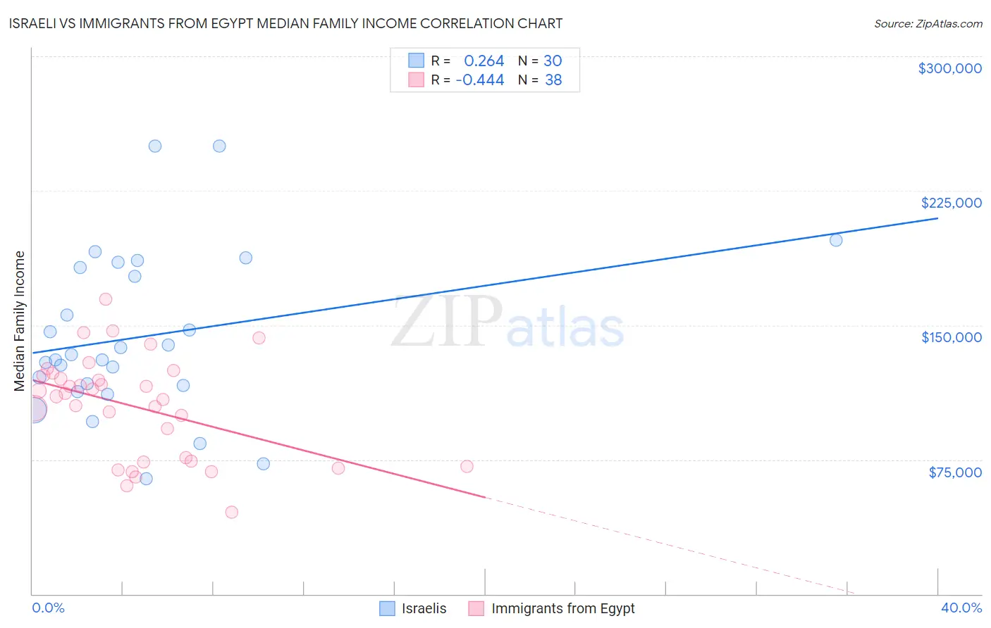 Israeli vs Immigrants from Egypt Median Family Income