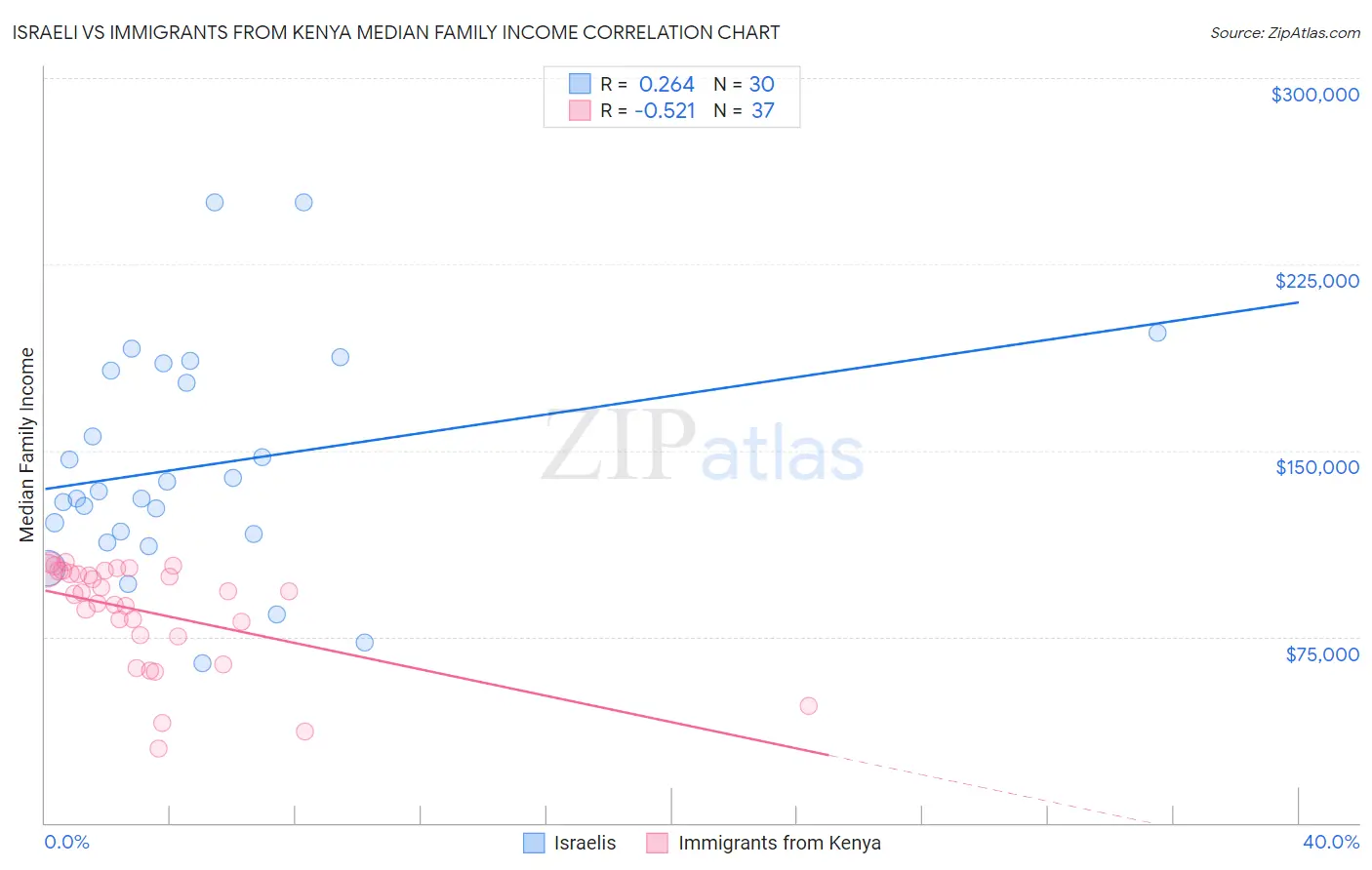 Israeli vs Immigrants from Kenya Median Family Income