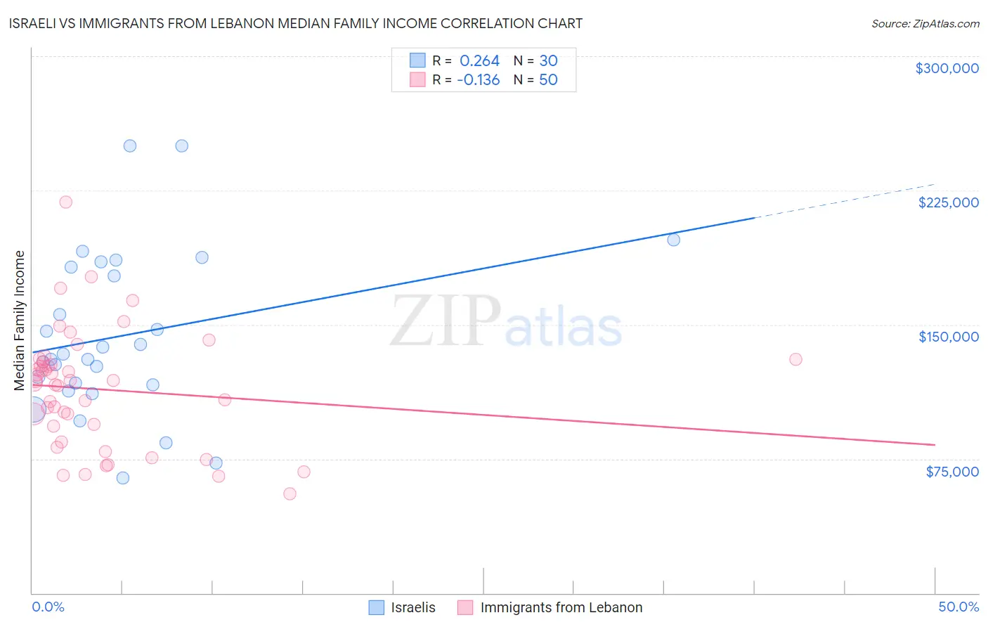 Israeli vs Immigrants from Lebanon Median Family Income