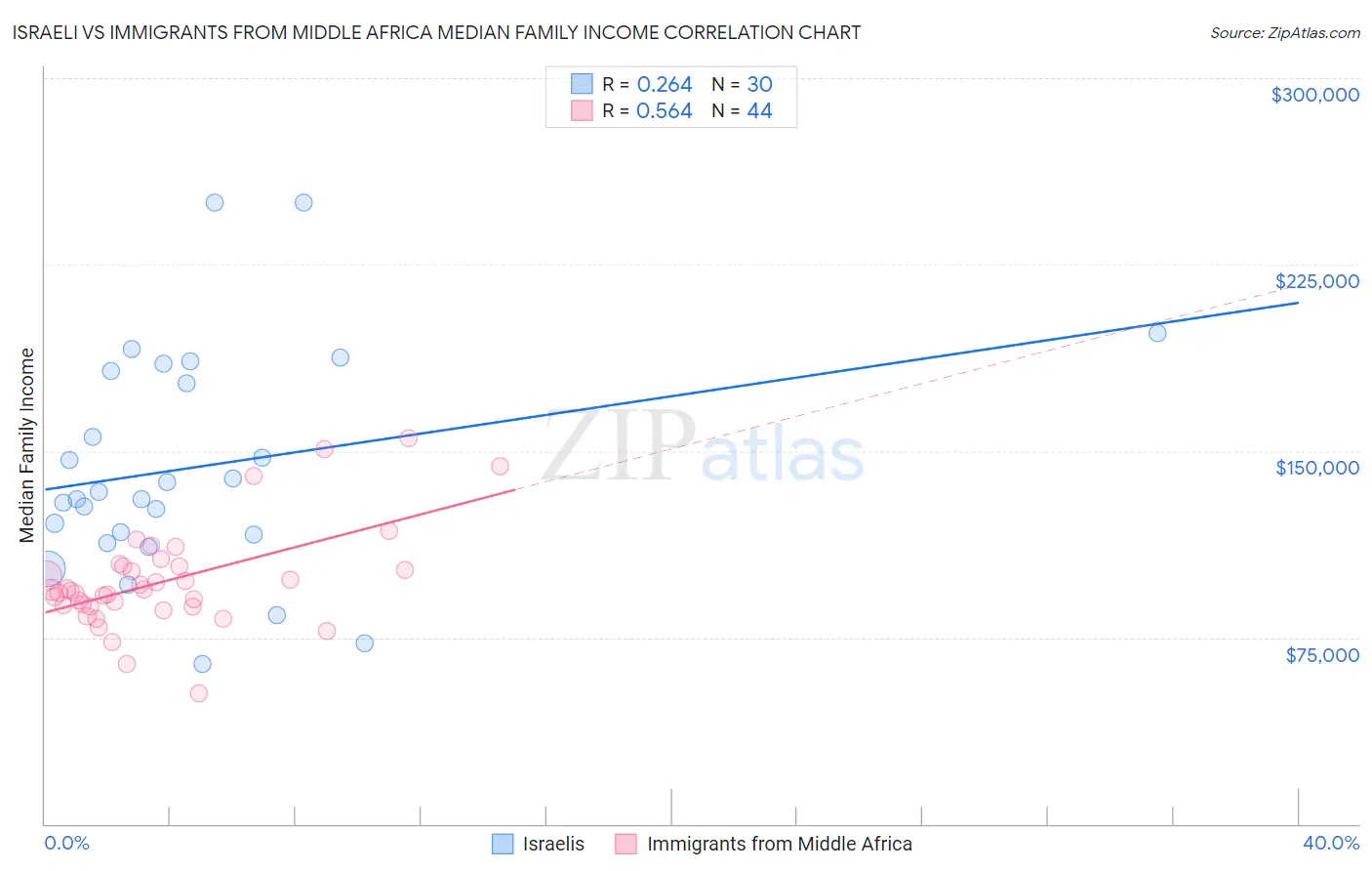 Israeli vs Immigrants from Middle Africa Median Family Income