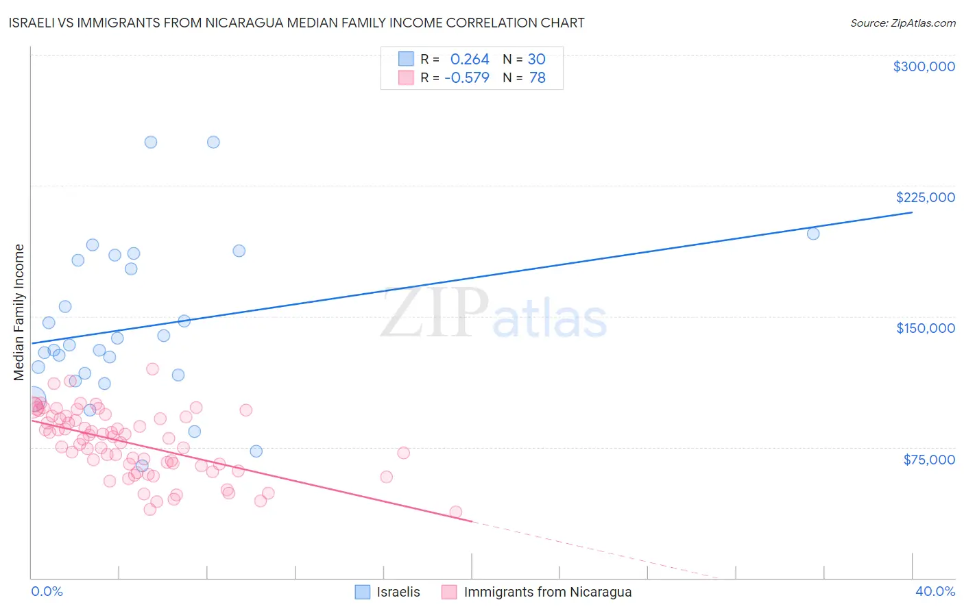 Israeli vs Immigrants from Nicaragua Median Family Income