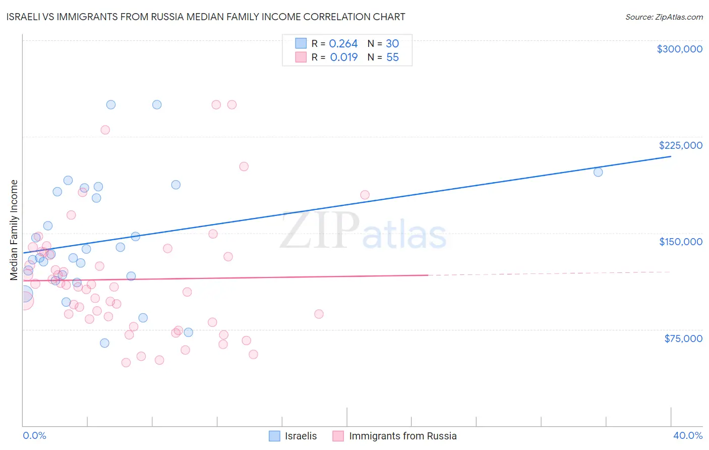 Israeli vs Immigrants from Russia Median Family Income