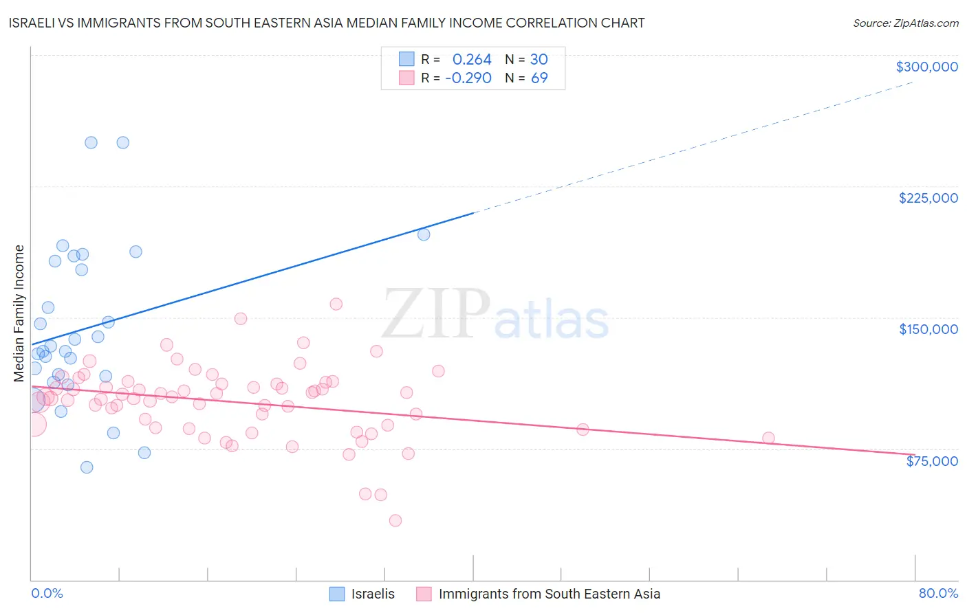 Israeli vs Immigrants from South Eastern Asia Median Family Income