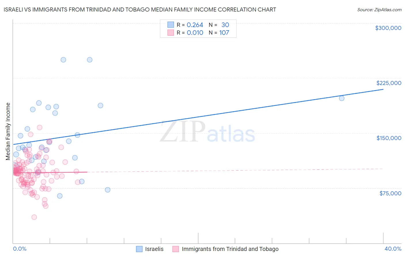 Israeli vs Immigrants from Trinidad and Tobago Median Family Income