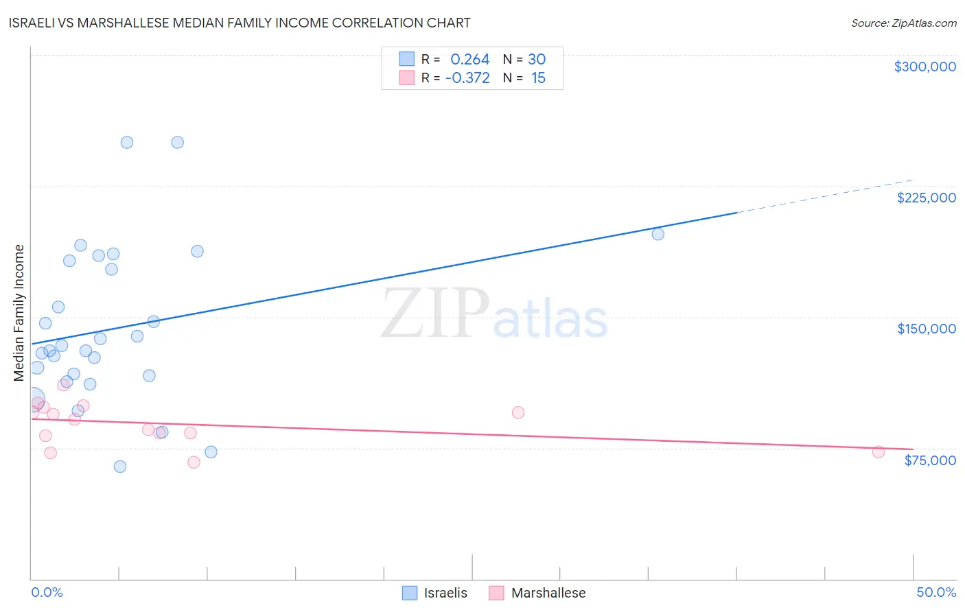 Israeli vs Marshallese Median Family Income