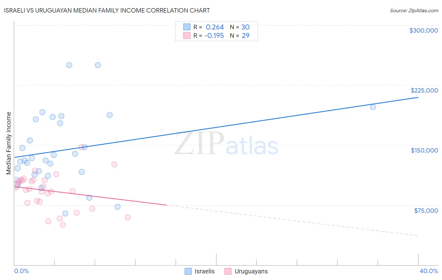 Israeli vs Uruguayan Median Family Income