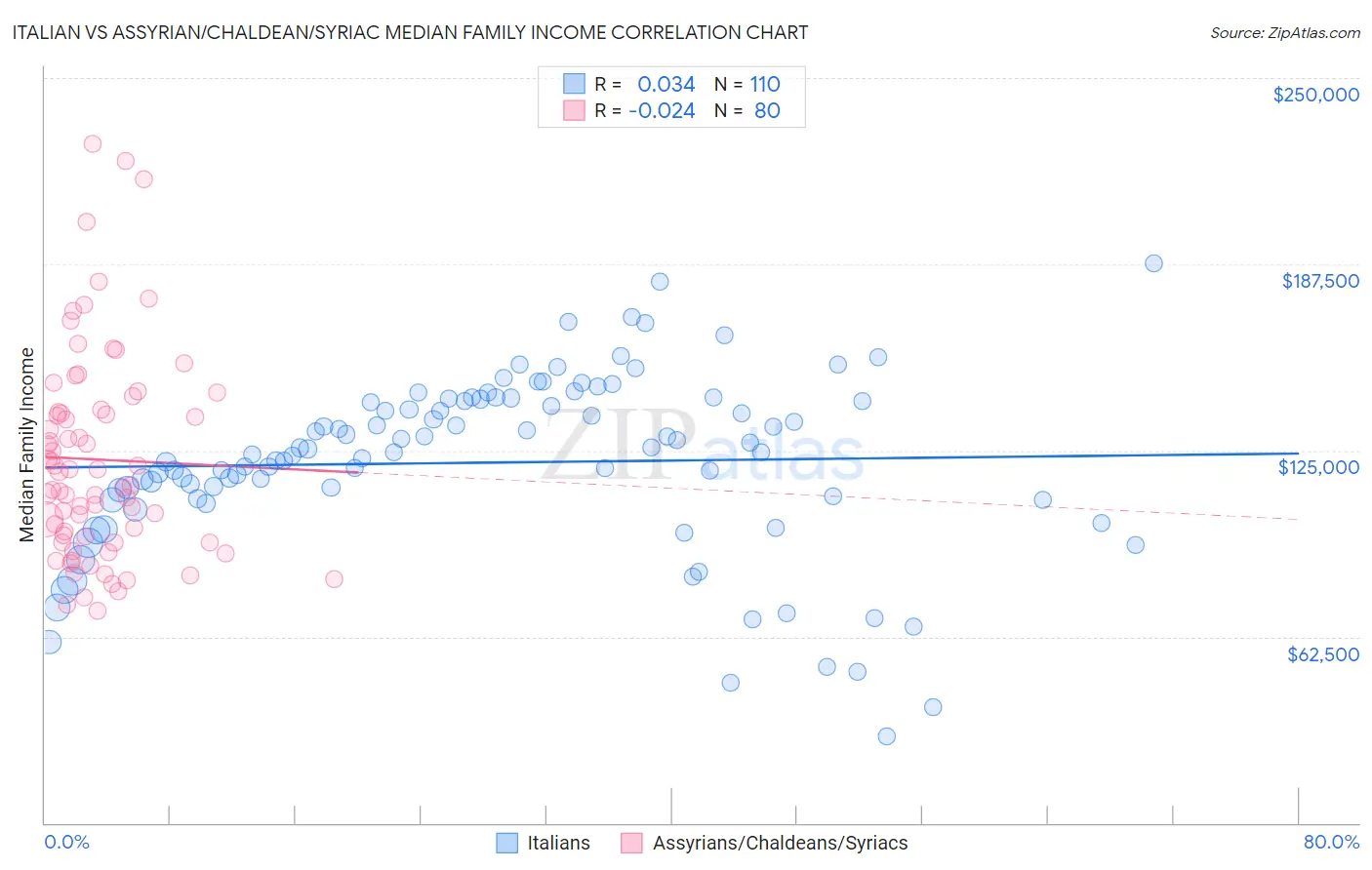 Italian vs Assyrian/Chaldean/Syriac Median Family Income