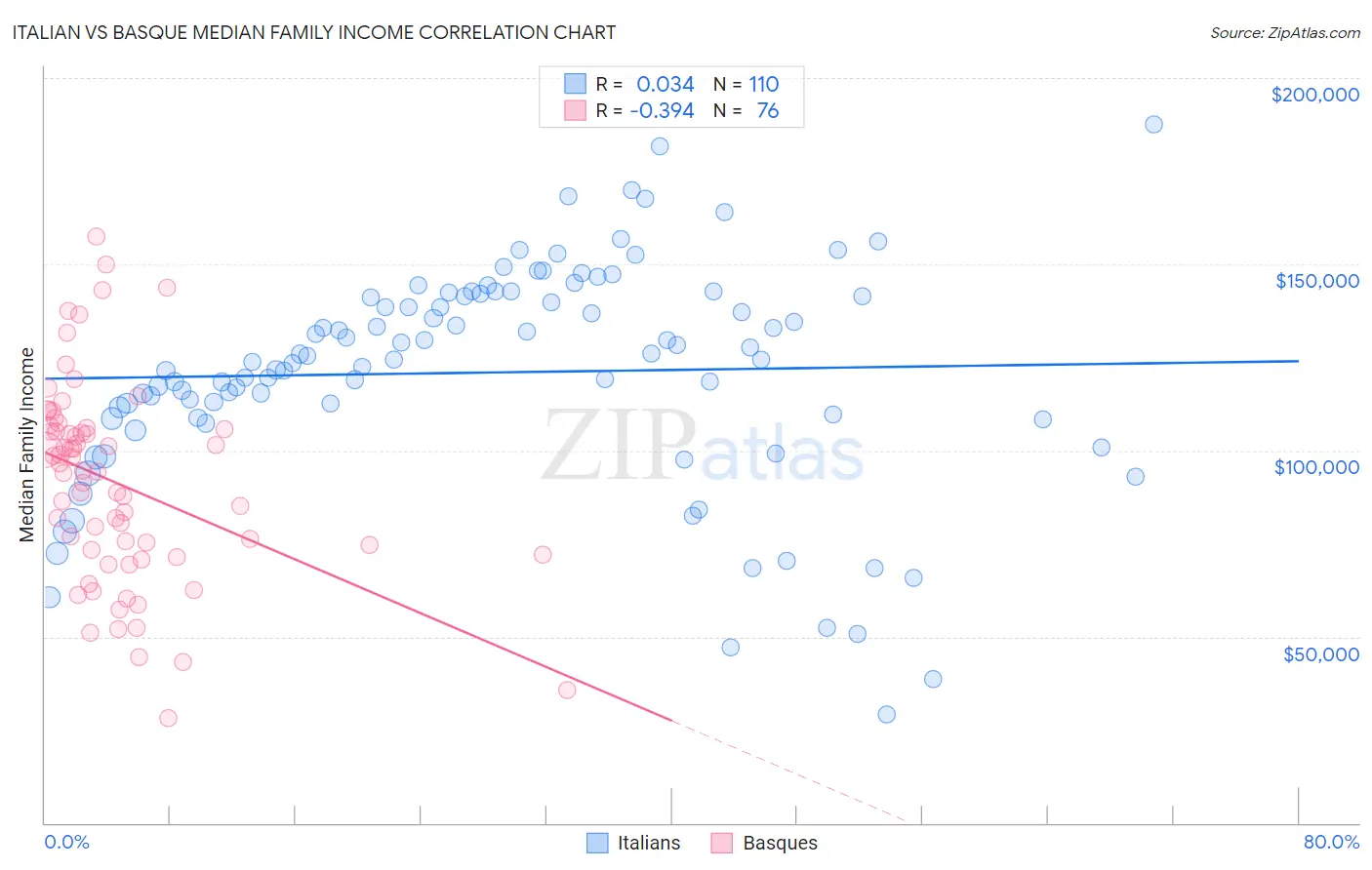 Italian vs Basque Median Family Income