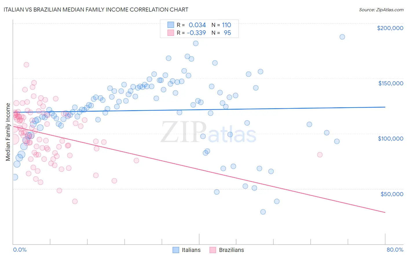Italian vs Brazilian Median Family Income