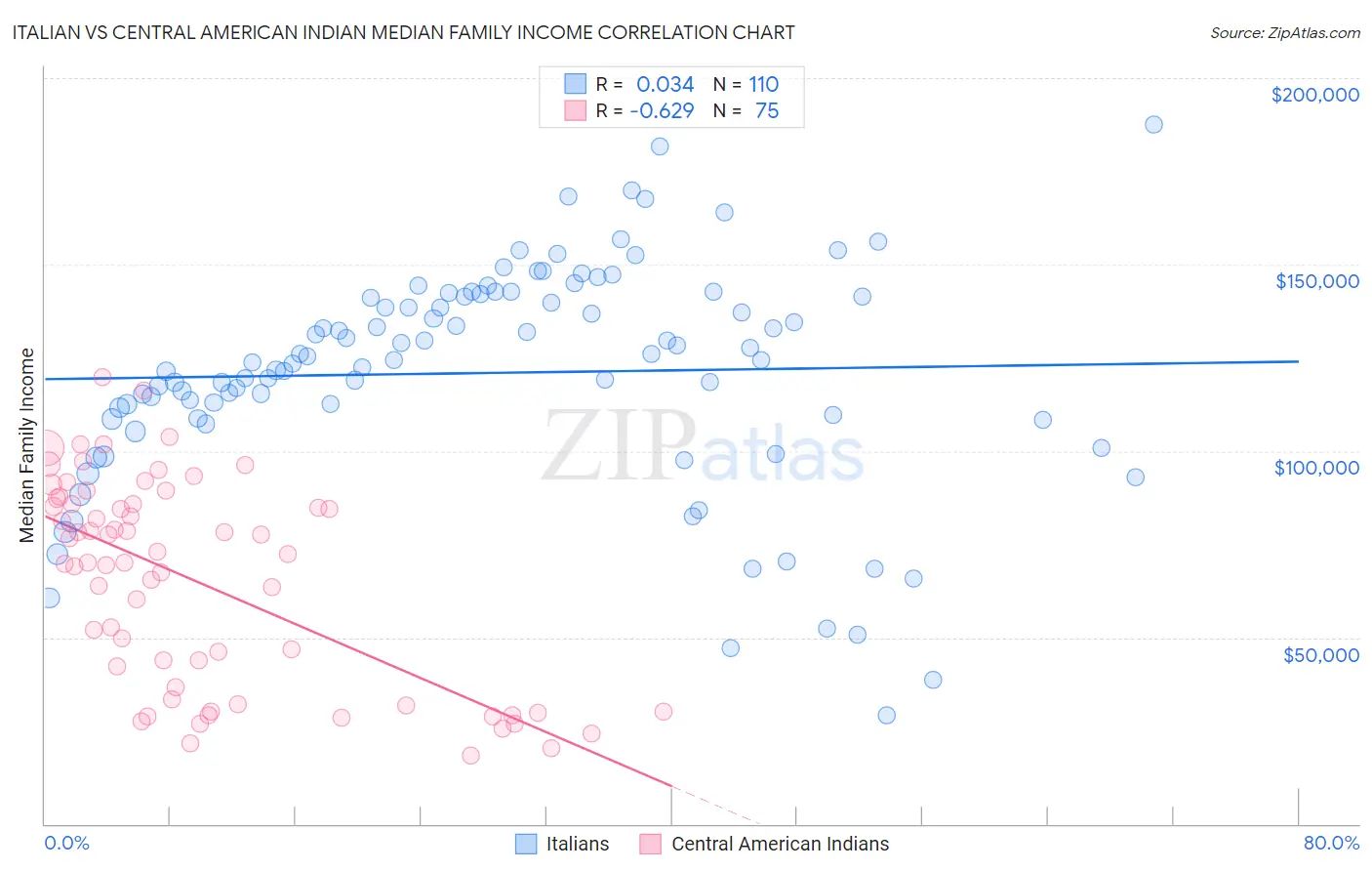 Italian vs Central American Indian Median Family Income