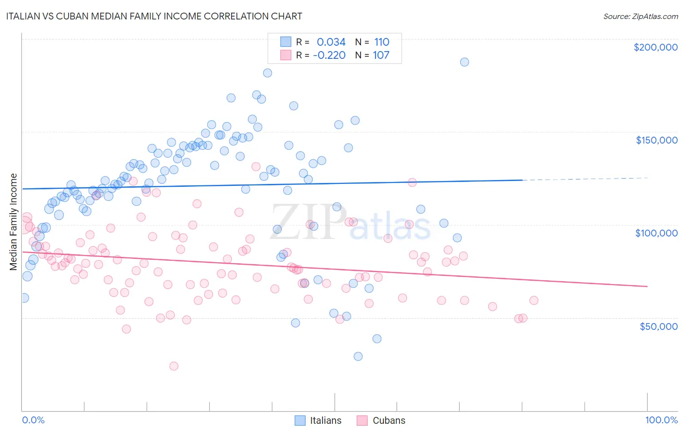 Italian vs Cuban Median Family Income