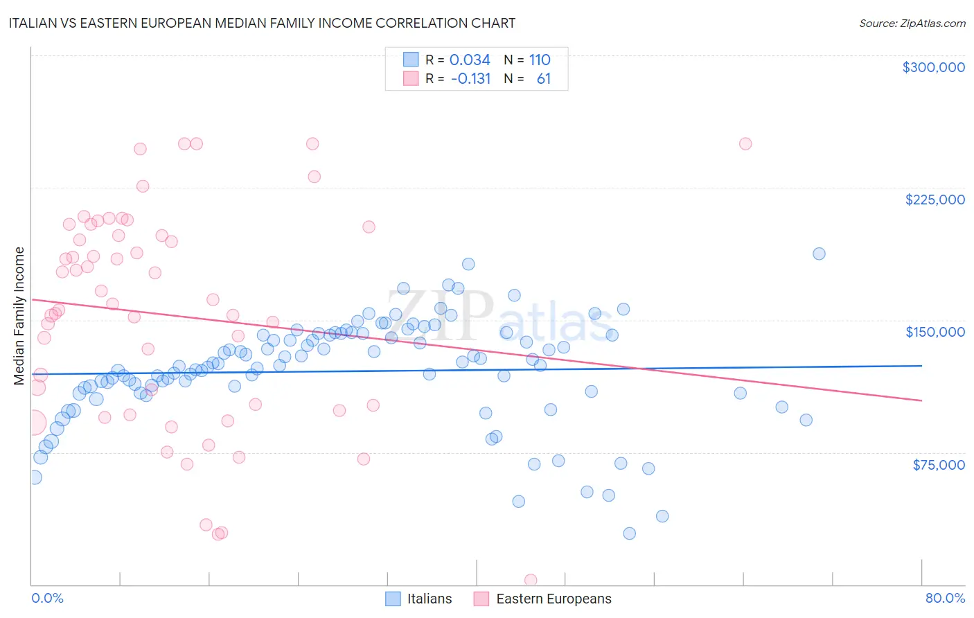 Italian vs Eastern European Median Family Income