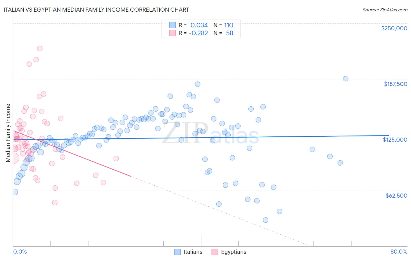 Italian vs Egyptian Median Family Income