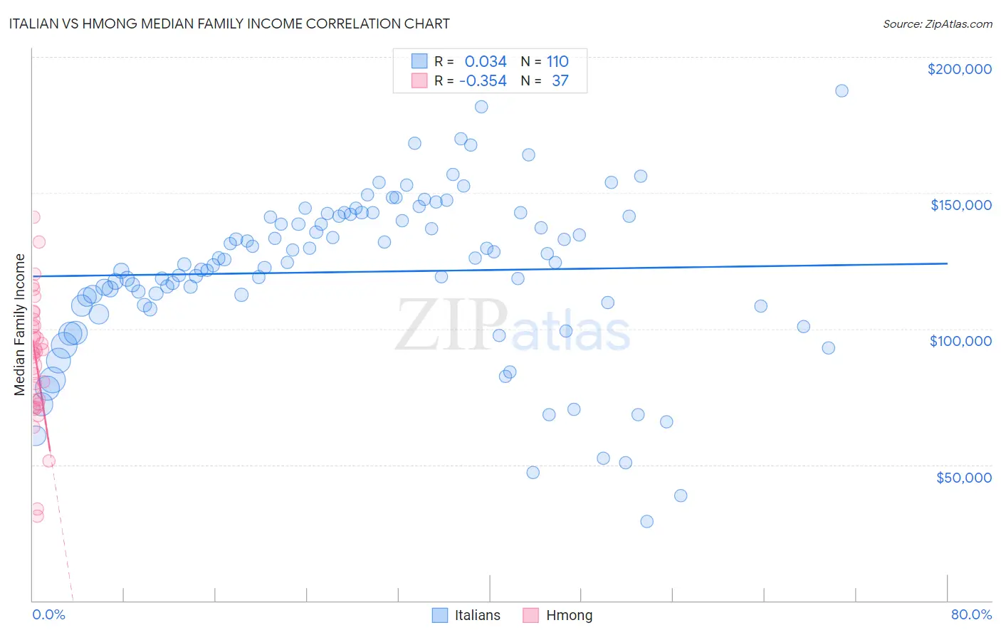 Italian vs Hmong Median Family Income