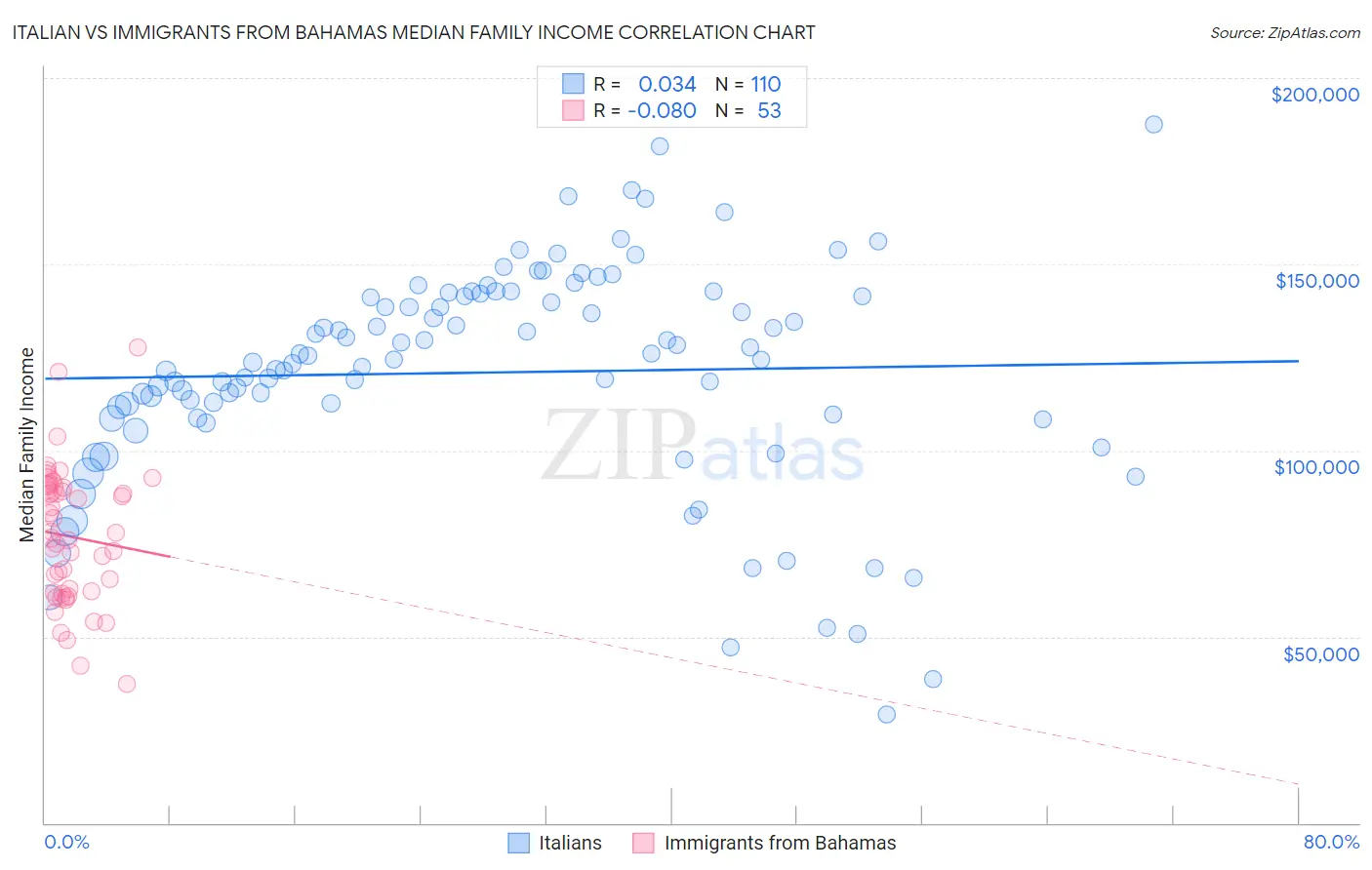 Italian vs Immigrants from Bahamas Median Family Income