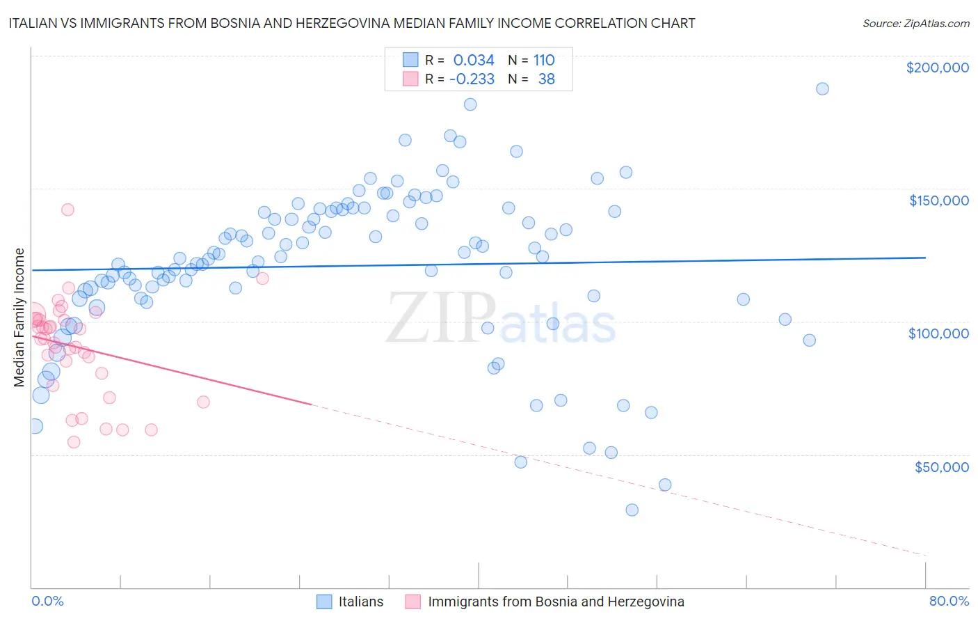 Italian vs Immigrants from Bosnia and Herzegovina Median Family Income
