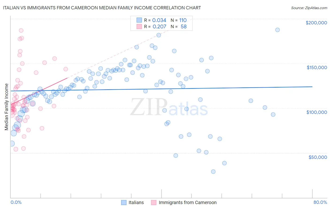 Italian vs Immigrants from Cameroon Median Family Income