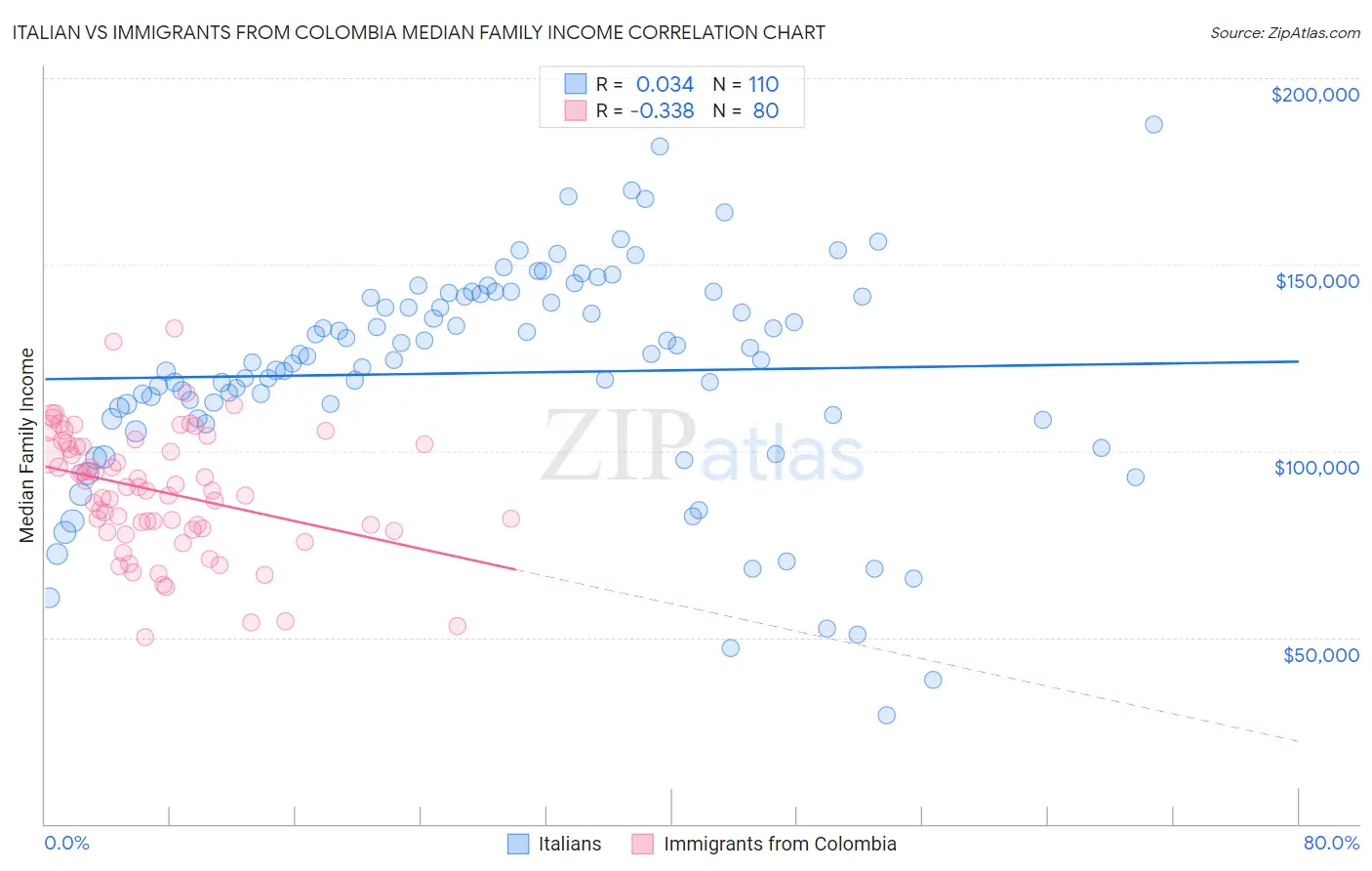 Italian vs Immigrants from Colombia Median Family Income