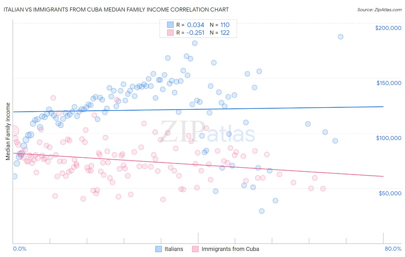 Italian vs Immigrants from Cuba Median Family Income