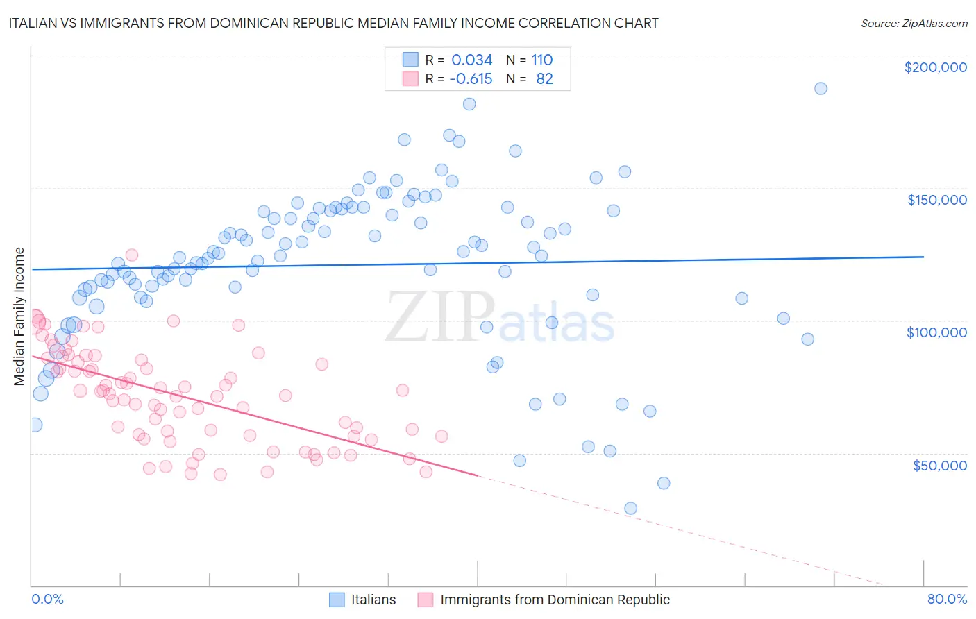 Italian vs Immigrants from Dominican Republic Median Family Income