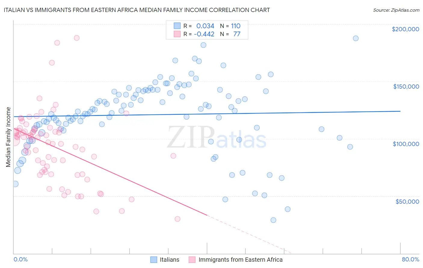 Italian vs Immigrants from Eastern Africa Median Family Income