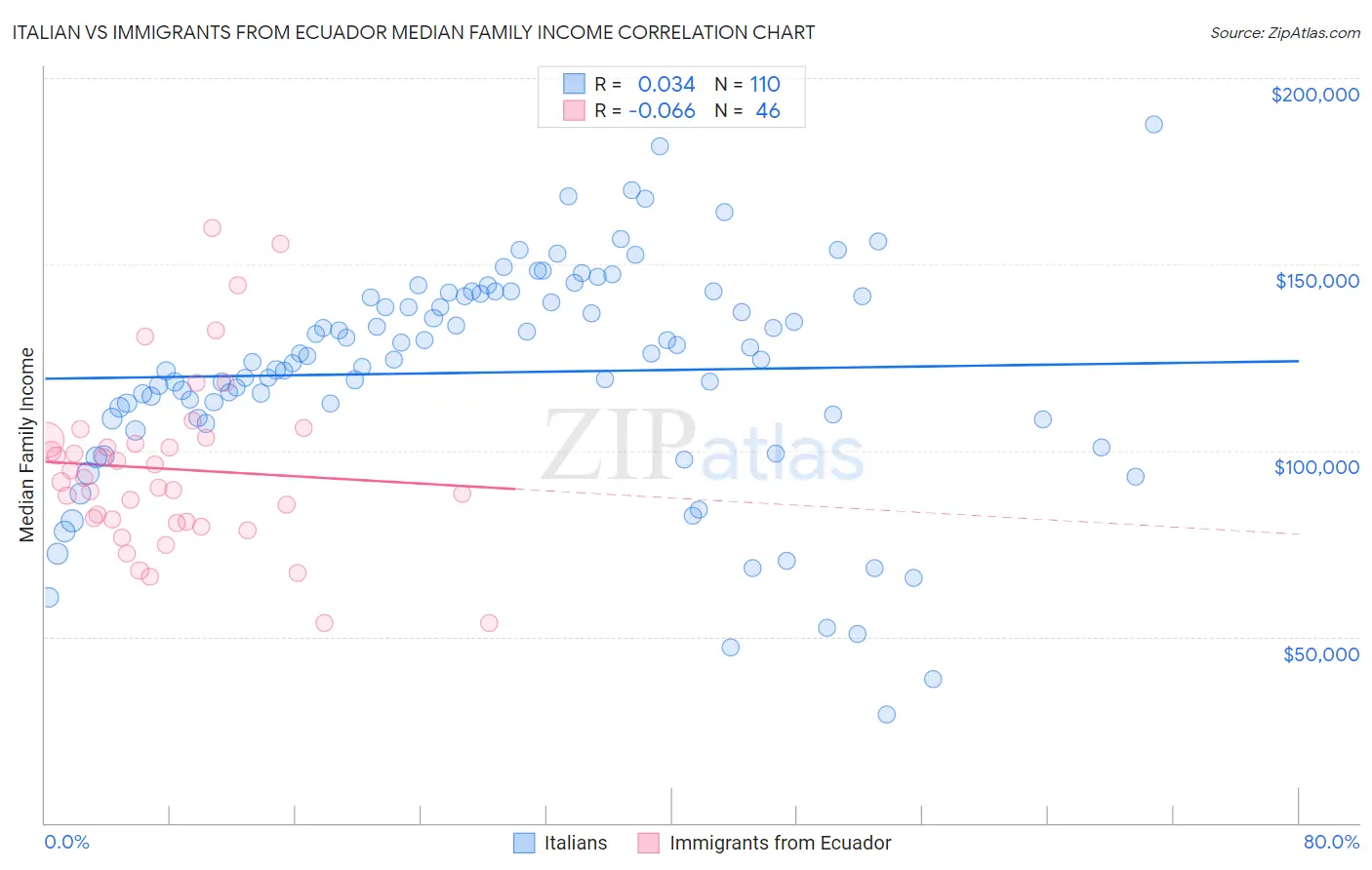 Italian vs Immigrants from Ecuador Median Family Income