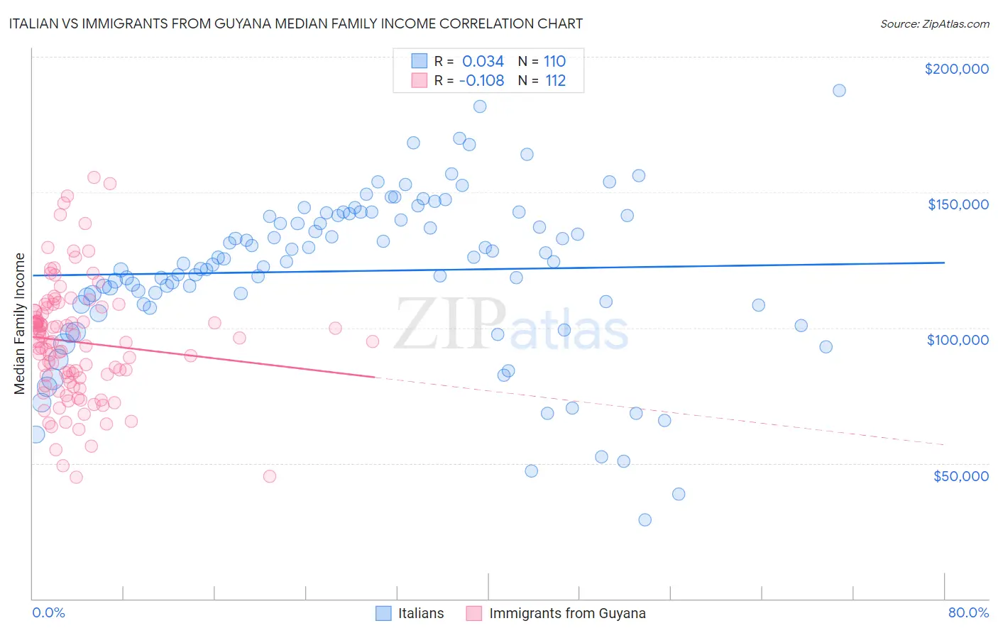 Italian vs Immigrants from Guyana Median Family Income