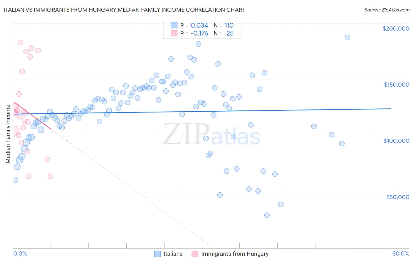 Italian vs Immigrants from Hungary Median Family Income