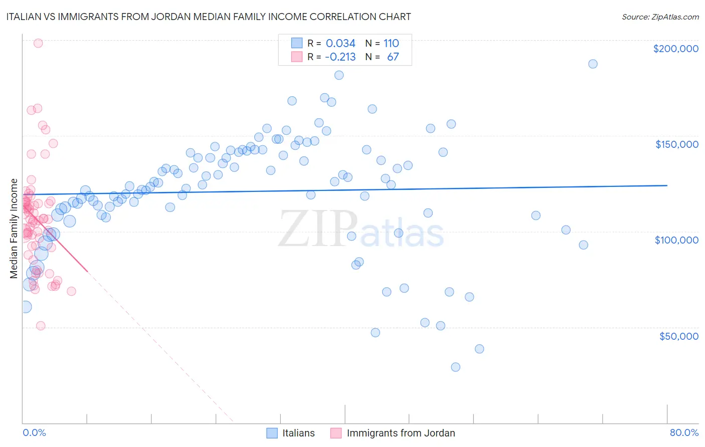 Italian vs Immigrants from Jordan Median Family Income