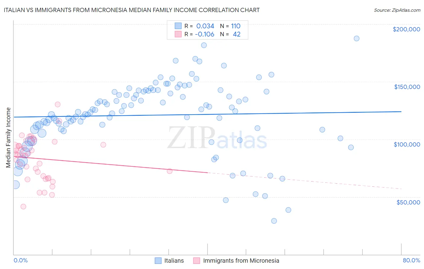 Italian vs Immigrants from Micronesia Median Family Income