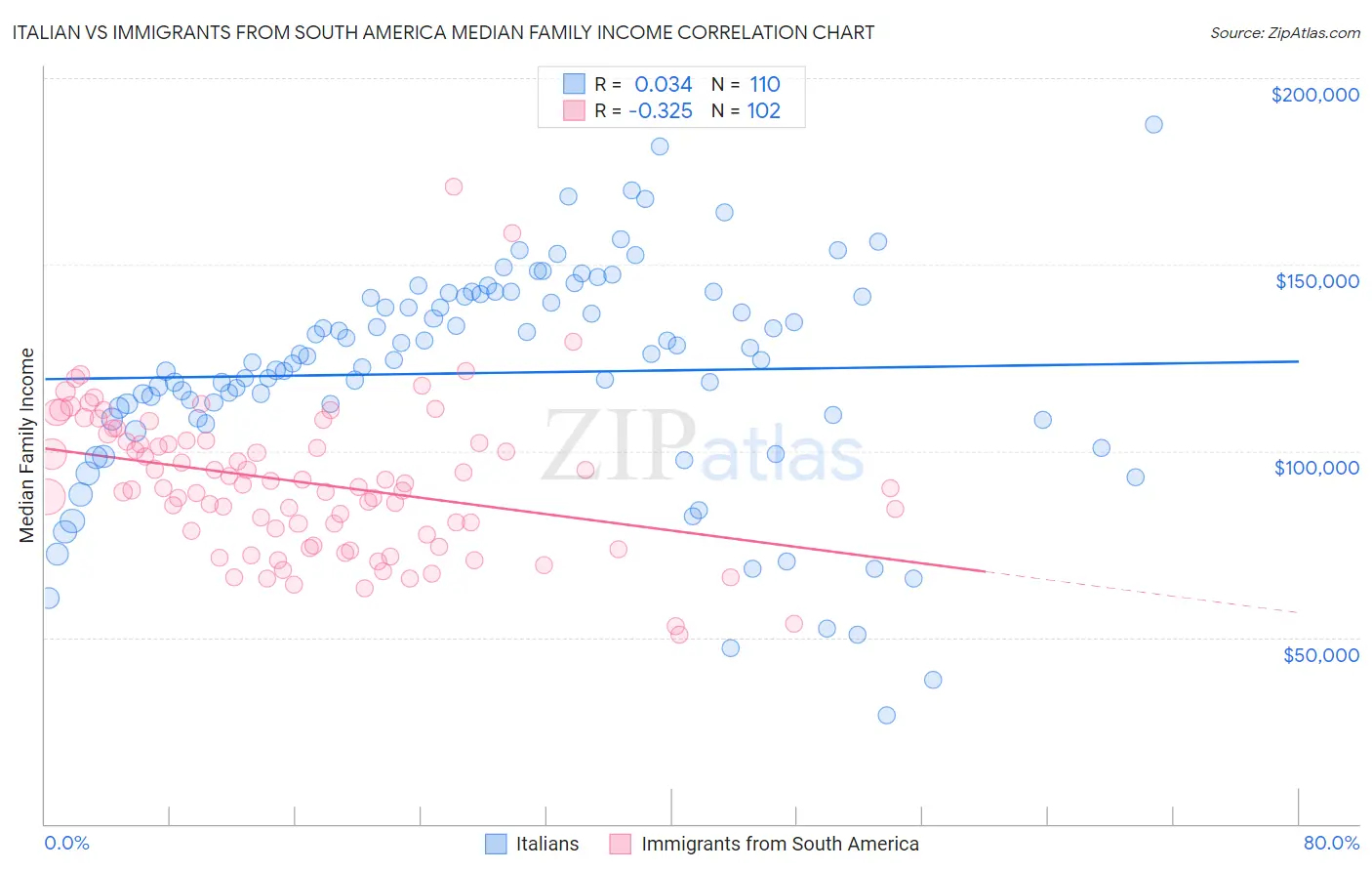 Italian vs Immigrants from South America Median Family Income