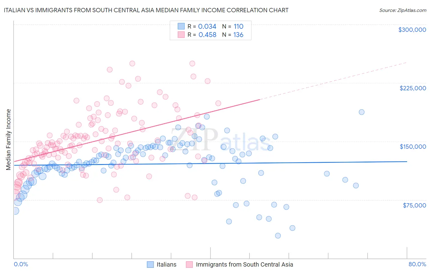 Italian vs Immigrants from South Central Asia Median Family Income