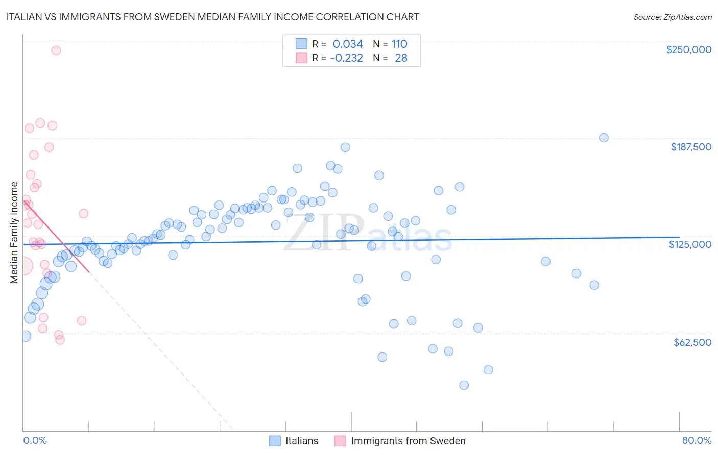 Italian vs Immigrants from Sweden Median Family Income