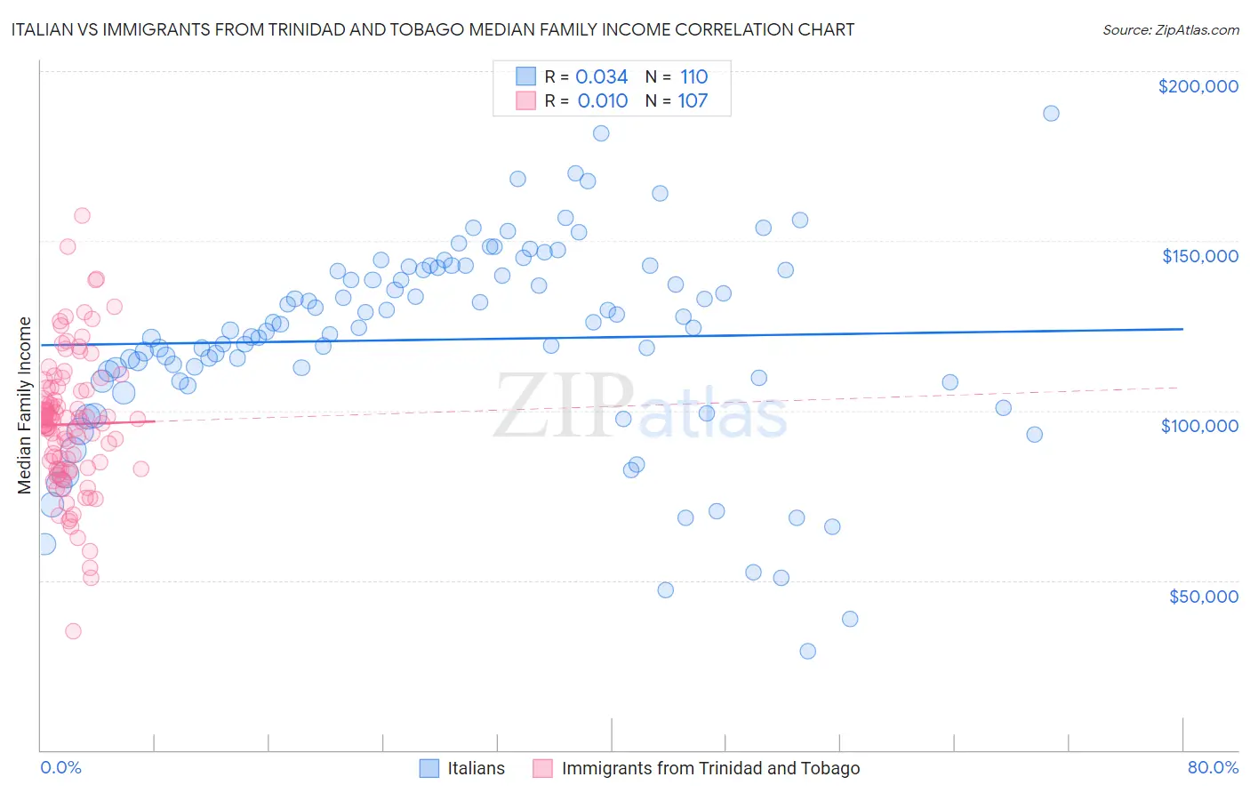 Italian vs Immigrants from Trinidad and Tobago Median Family Income