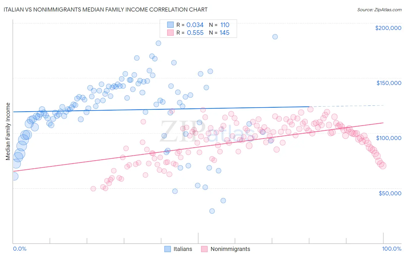 Italian vs Nonimmigrants Median Family Income