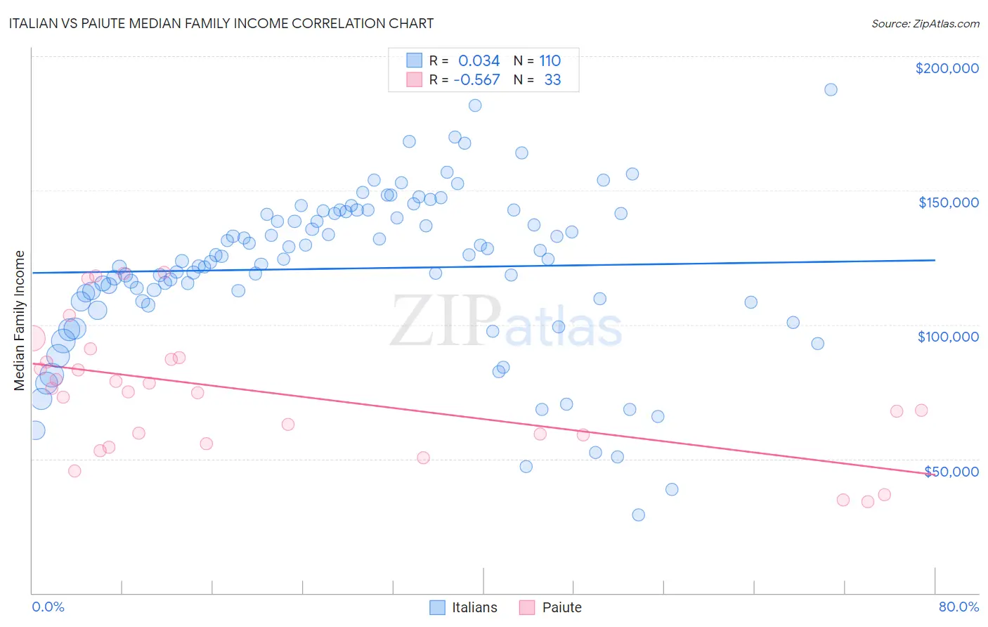 Italian vs Paiute Median Family Income