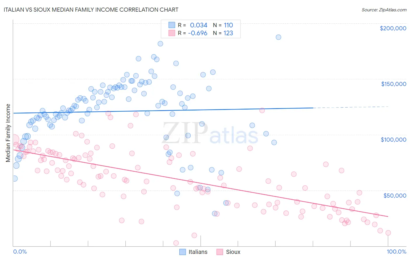 Italian vs Sioux Median Family Income