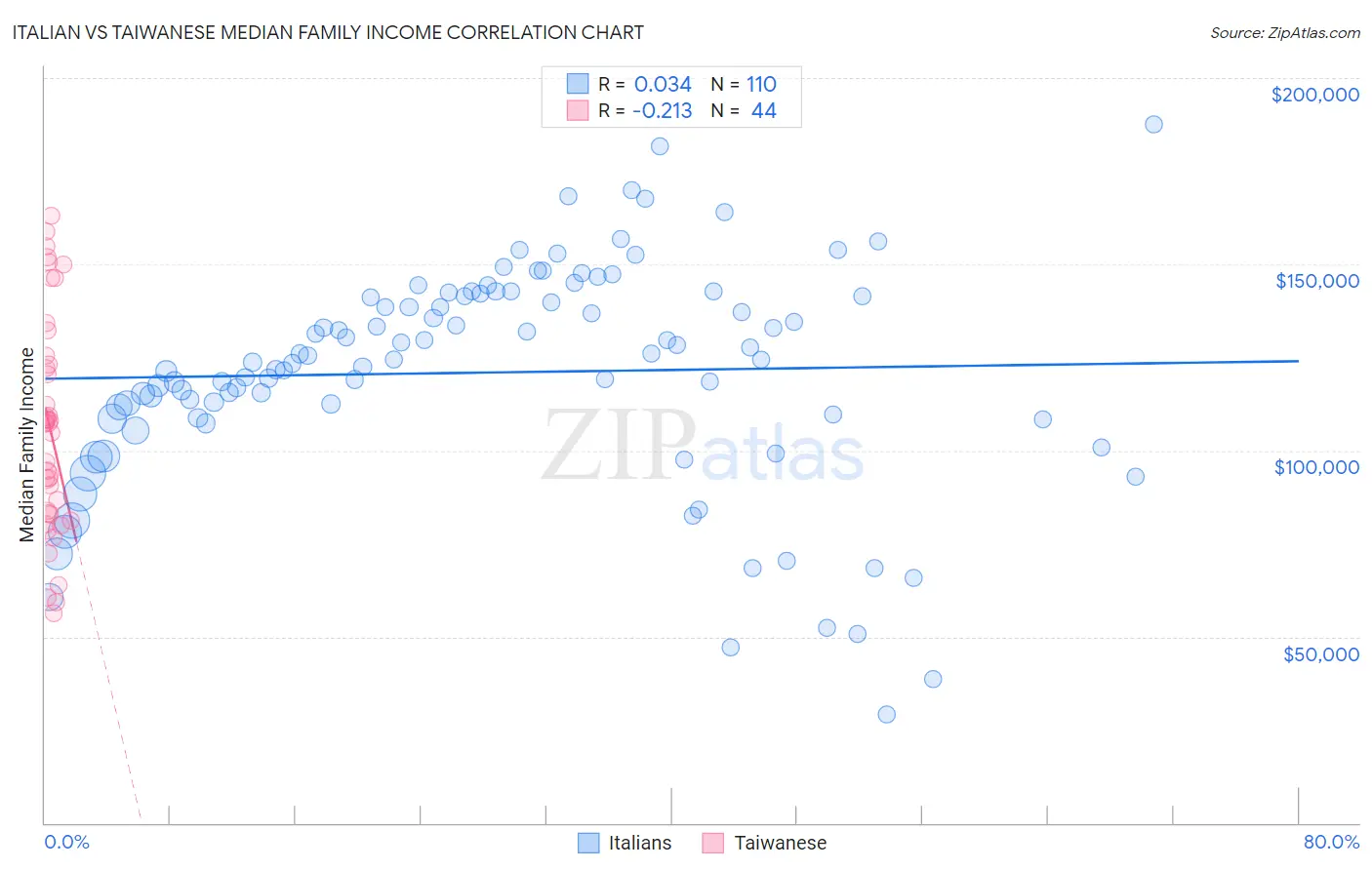 Italian vs Taiwanese Median Family Income